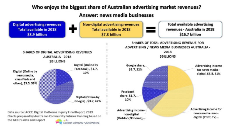 Advertising market revenue