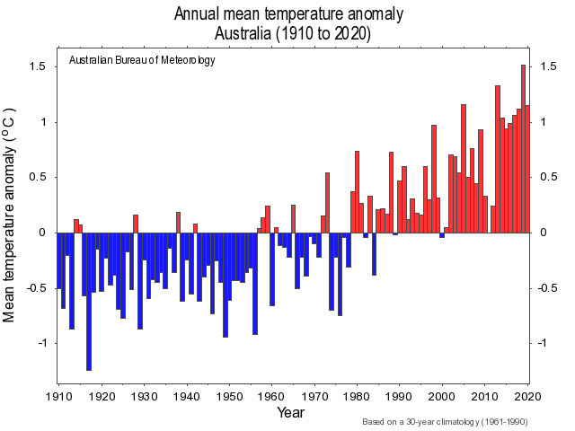 Annual mean temperature anomaly 1910-2020