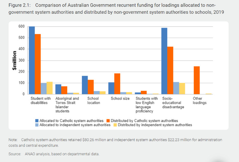 Education department refuses to hold private schools accountable for taxpayer funding