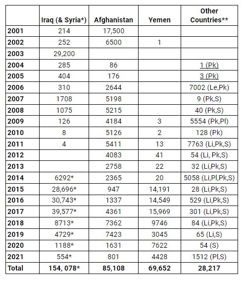 Bombs and missiles table