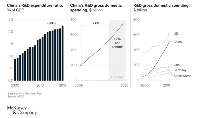 Graphs showing Chinas RDP spending v US and other countries