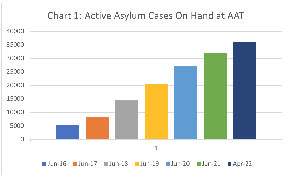 Bar chart showing active asylum cases on hand at AAT