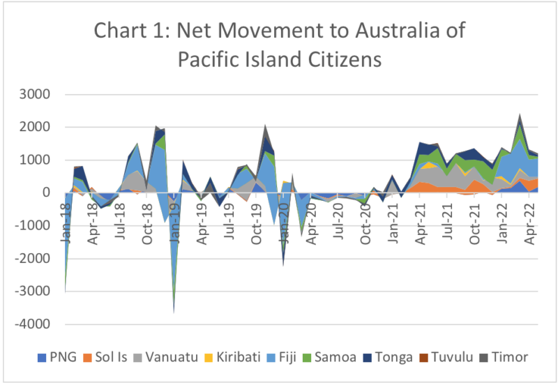 Chart graph showing Net Movement to Australia of Pacific Island Citizens