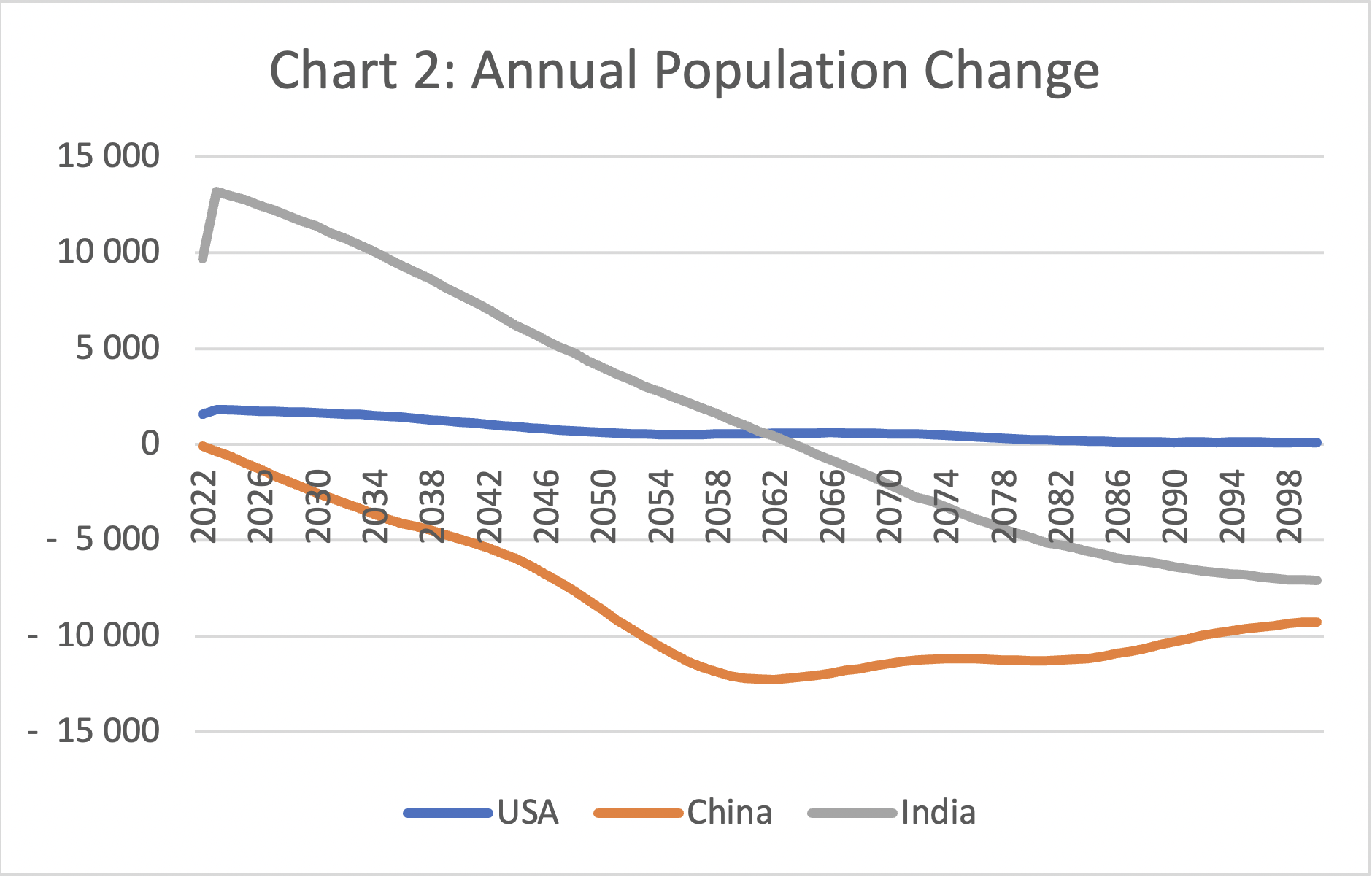 Bar chart showing population change