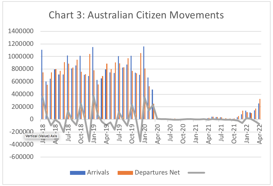 Chart graphs showing Australian citizen movements: Source ABS