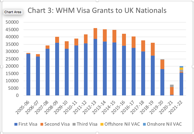 Chart 3 WHM Visa Grants