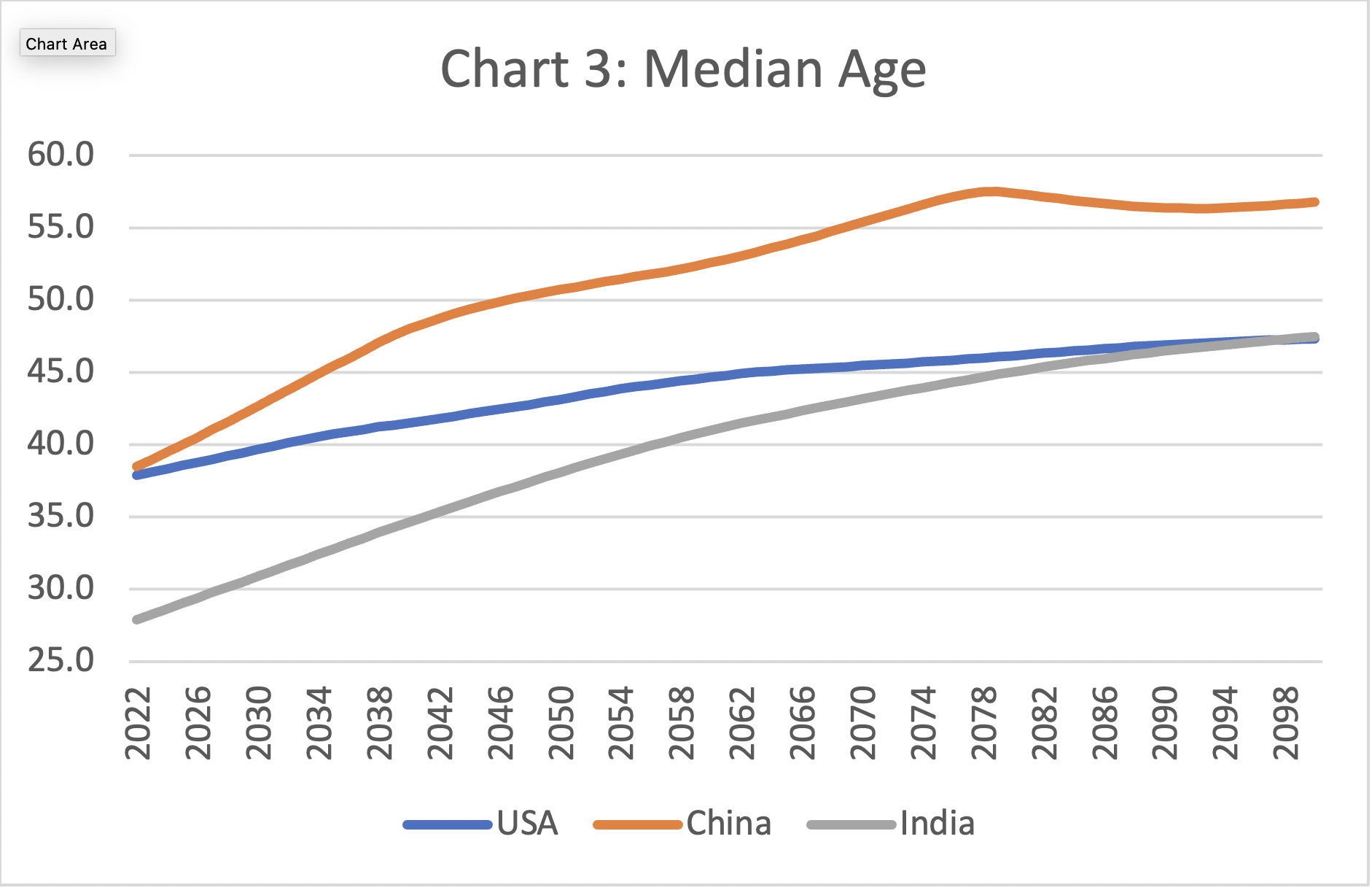 Bar chart showing median age