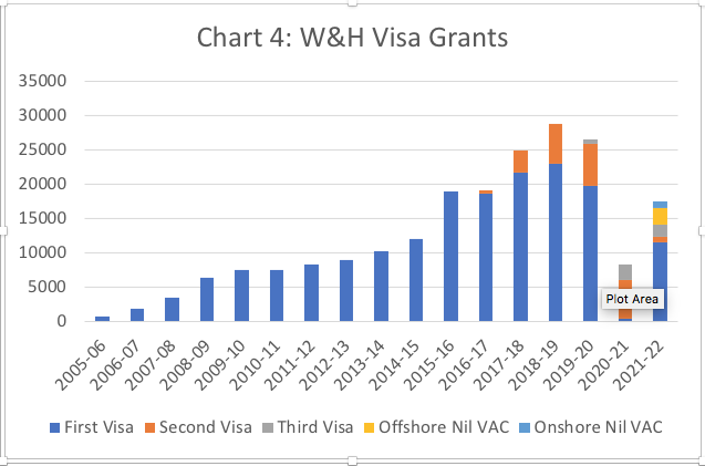 Chart 4 Working and Holiday visa grants