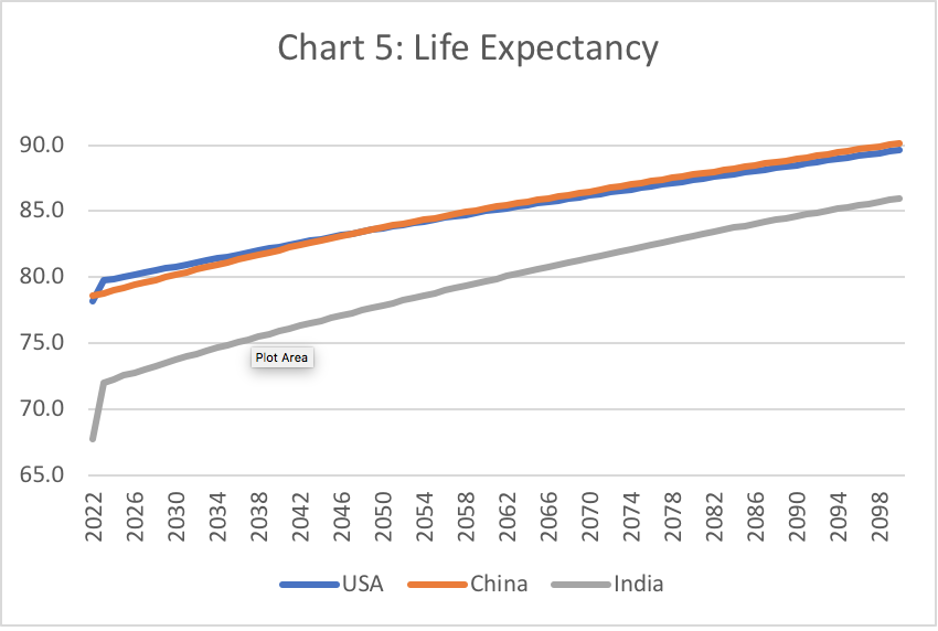 A line chart showing life expectancy in US, China and India