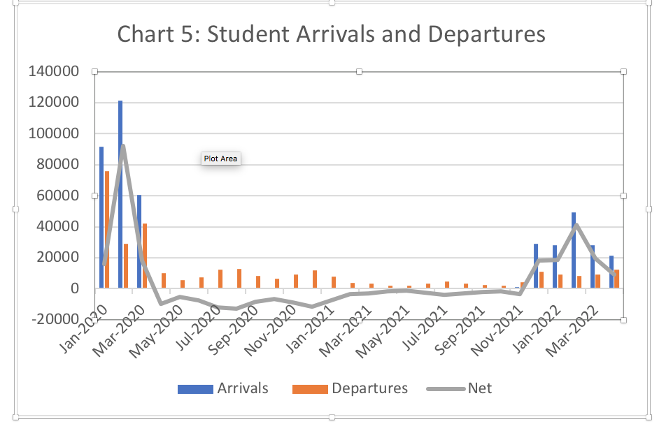 Chart Graph of student arrival and departures: source ABS
