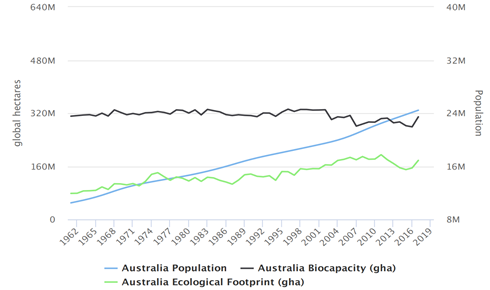 population biofootprint capacity