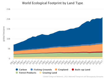 World ecological footprint by land type