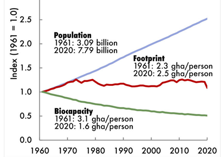 Eco footprint biocapacity and population