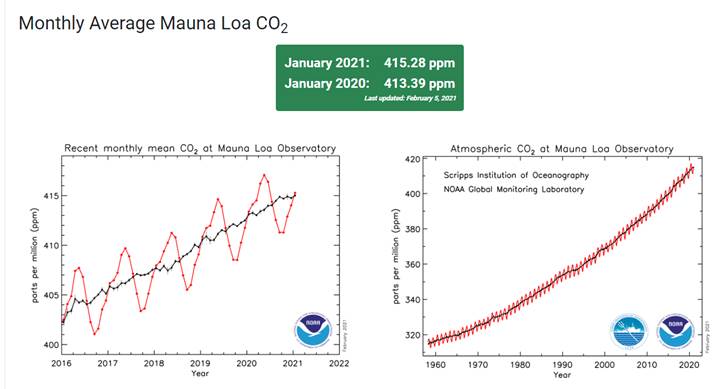 Monthly average Mauna LOA CO2