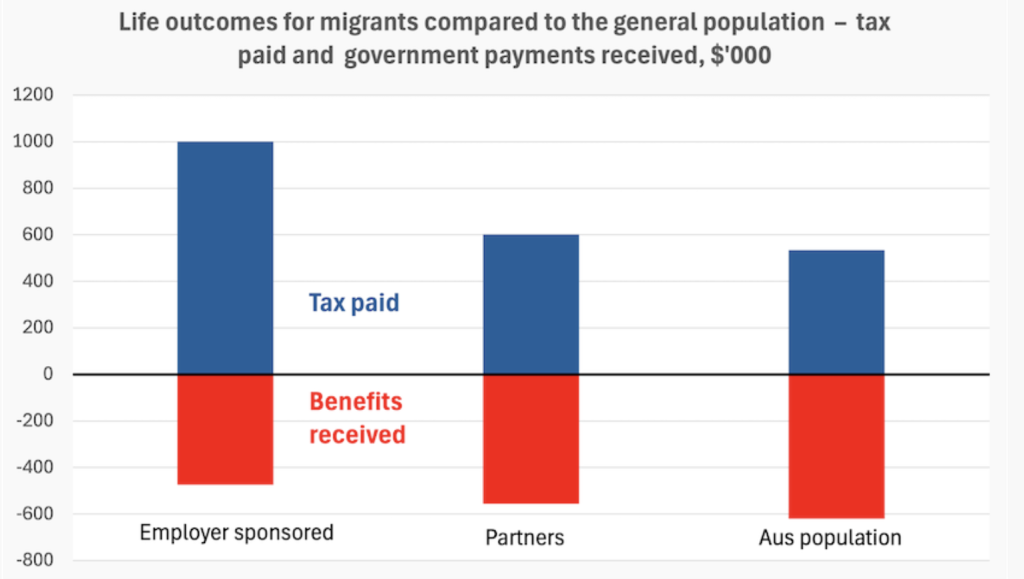 Life outcomes for migrants v general population. Image supplied