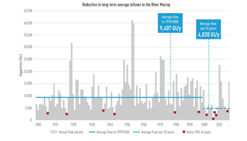 Murray-Darling graph
