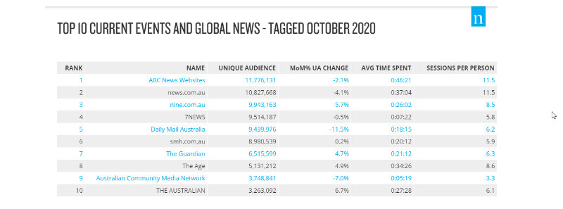 Nielsen online top 10