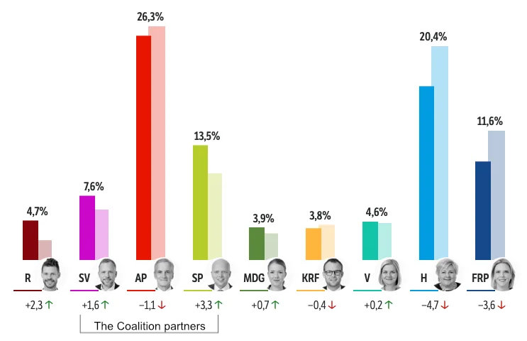 Norwegian Election results