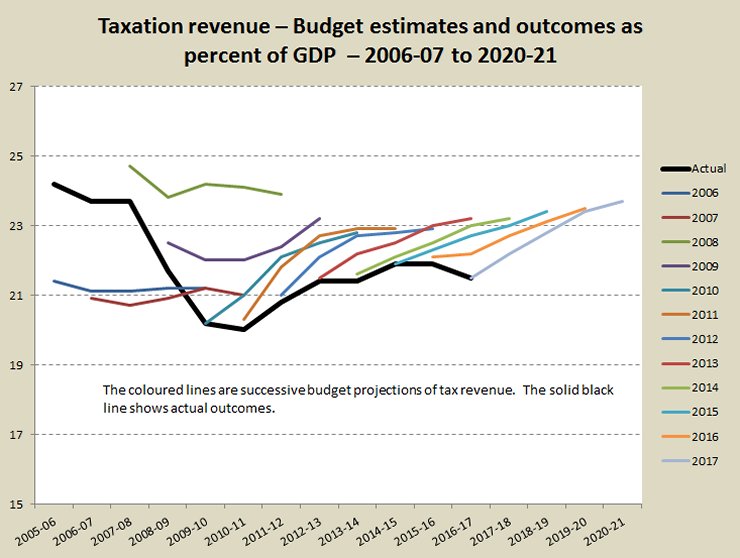 The 2017 Budget - still tough on the young