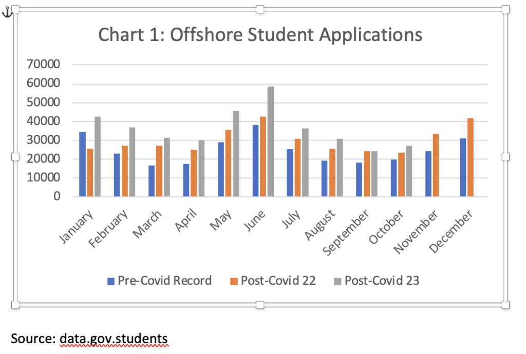 Rizvi-chart 1 Offshore student applications Image: Supplied