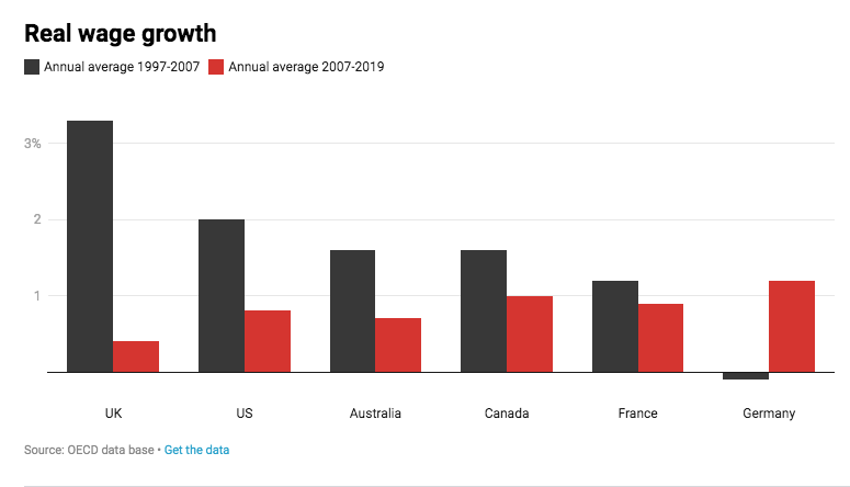 Graph showing real wage growth