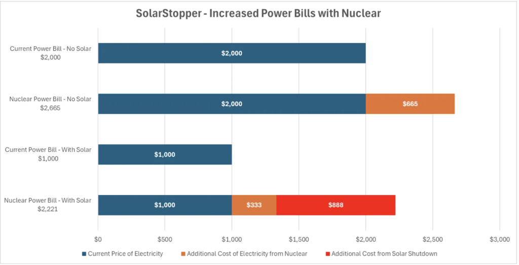 Solar stopper-increased power bills with nuclear Credit: Smart Energy Council
