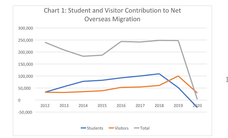Student immigration
