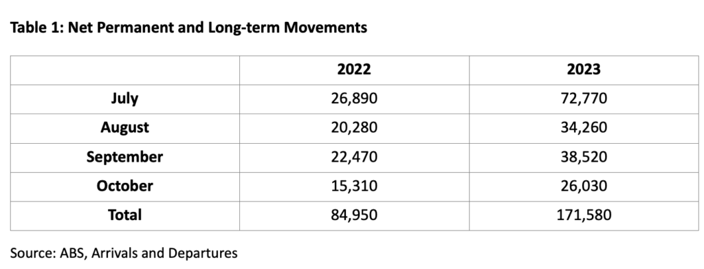Table 1 Net permanent and long term movements Image: supplied
