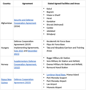 Table 1. Countries with defense agreements with United States publicly specifying Agreed Facilities and Areas to which US forces have access [Note: PNG release to media not officially confirmed]