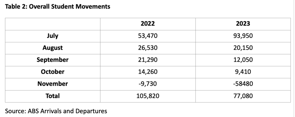 Table 2 Overall student movements Image: supplied
