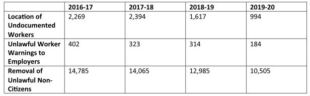 DHA Undocumented Worker Compliance Activity