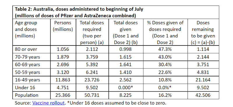 Table 2 - doses administered