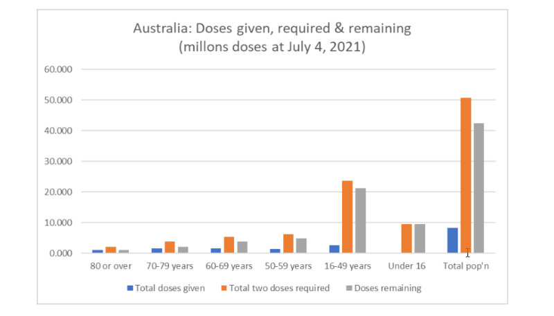 Vaccination doses given