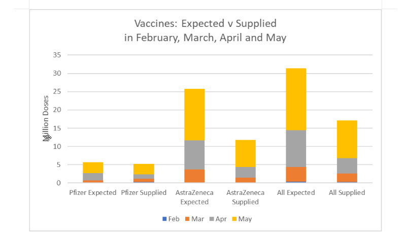 Vaccines expected vs supplied