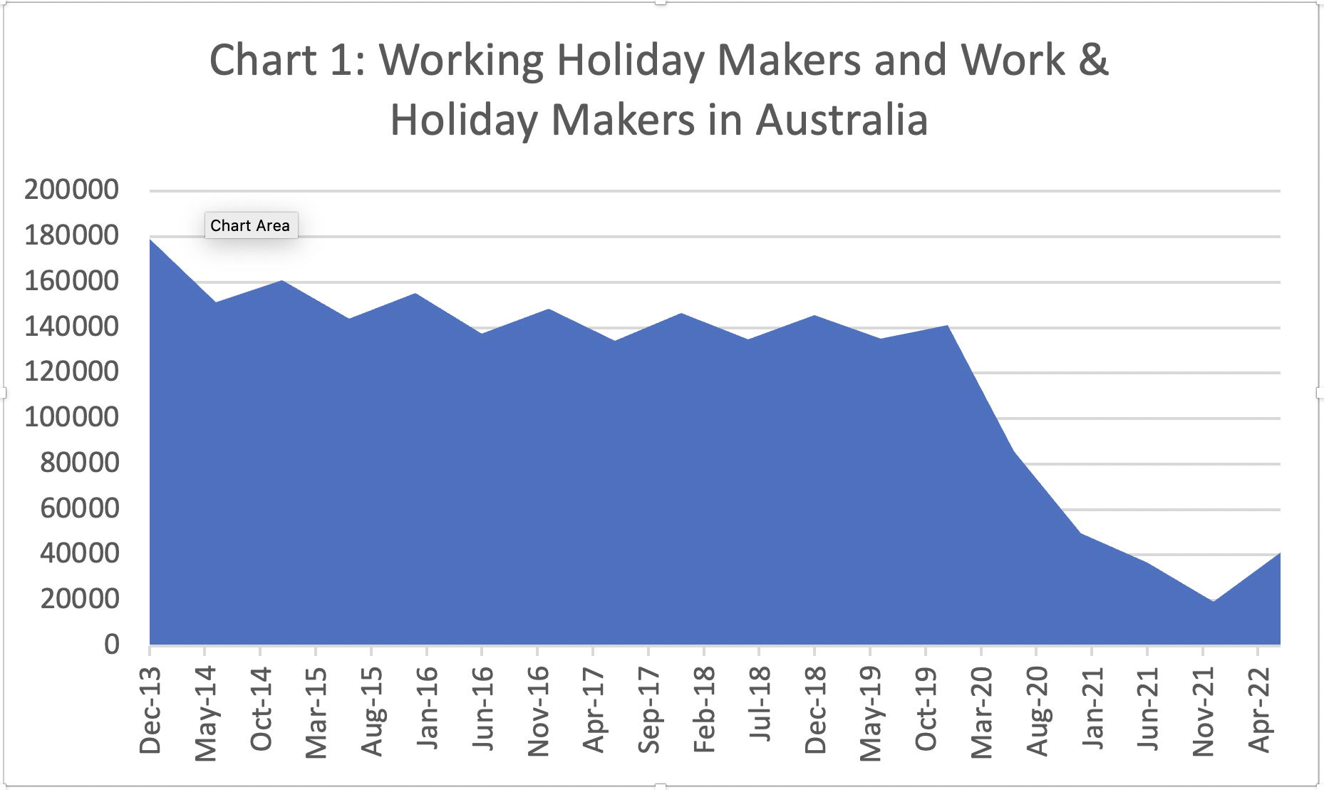 Chart 1 Working Holiday Makers and Holiday Makers in Australia