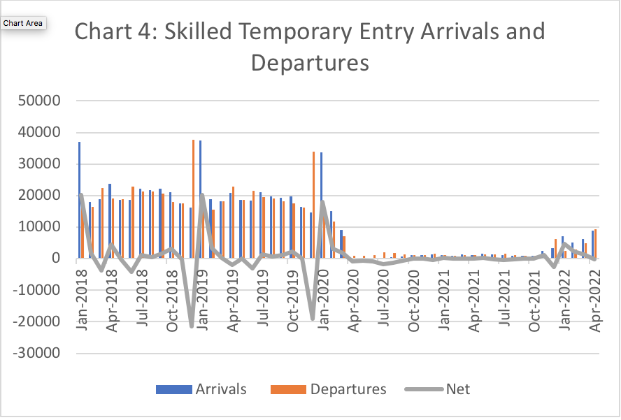 Chart Graph showing skilled temporary entry arrival and departures: source ABS
