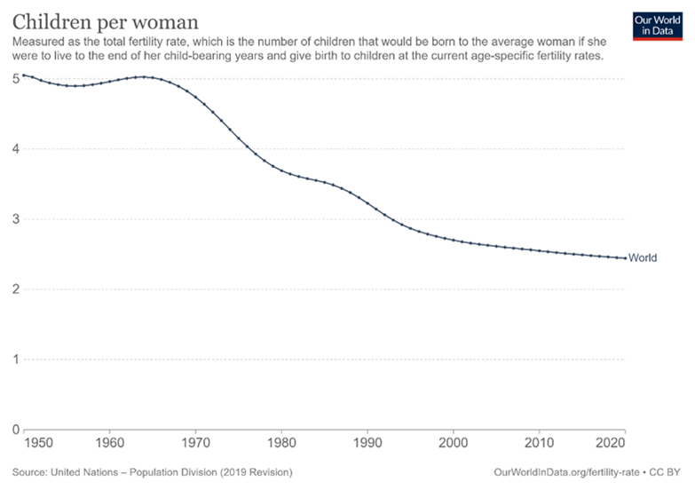 Graph showing birth of children per woman