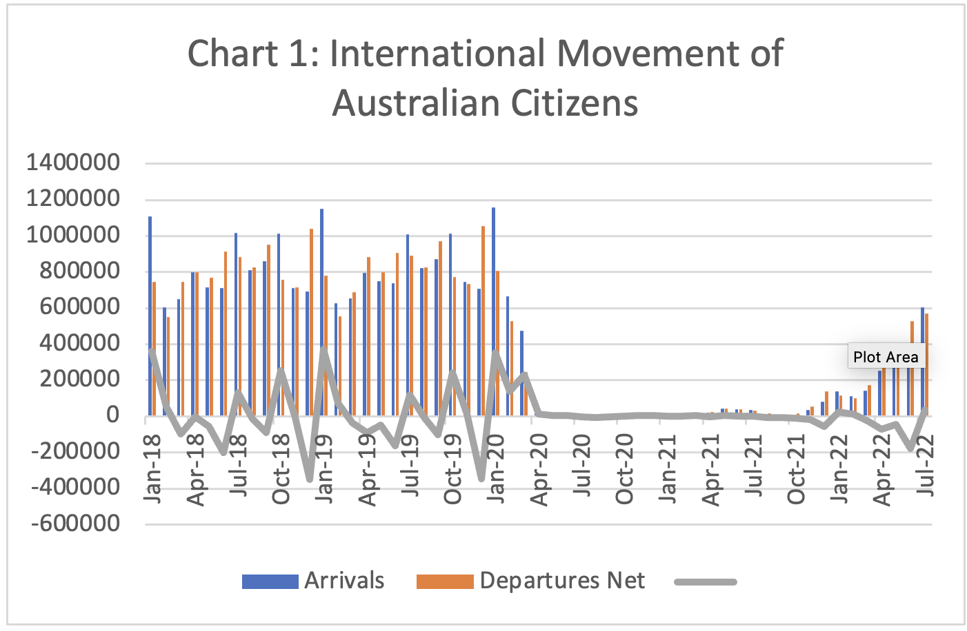 Chart showing international movement of Australian citizens