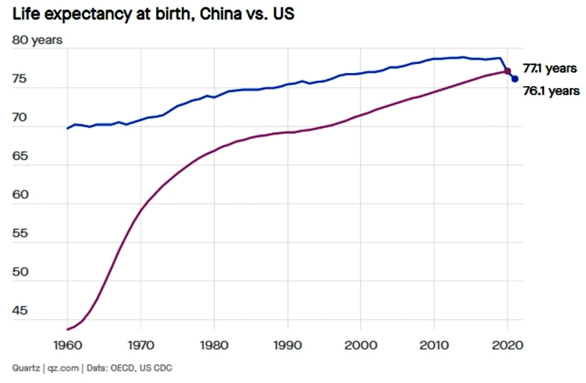 life expectancy at birth China v America