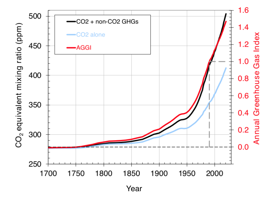 pre-1978-changes-in-the-CO2-equivalent-abundance-and-AGGI-based-on-the-ongoing-measurements-of-all-greenhouse-gases-NOAA-Global-Monitoring-Laboratory.png
