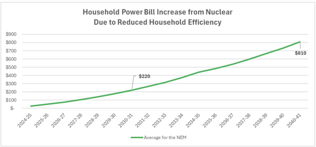 power bill increase from nuclear: credit: smart energy council